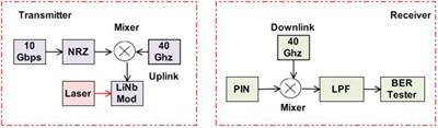 Hybrid MDM-PDM Based Ro-FSO System for Broadband Services by Incorporating Donut Modes Under Diverse Weather Conditions